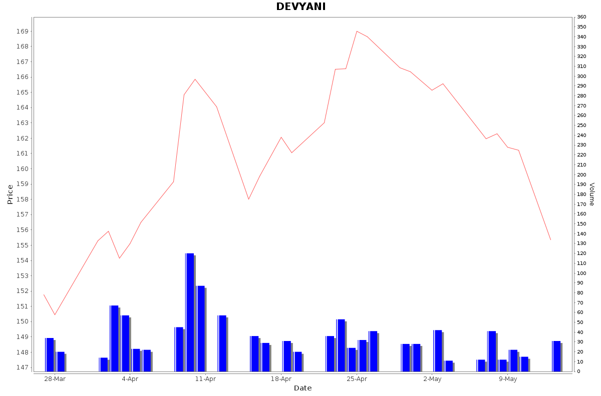 DEVYANI Daily Price Chart NSE Today